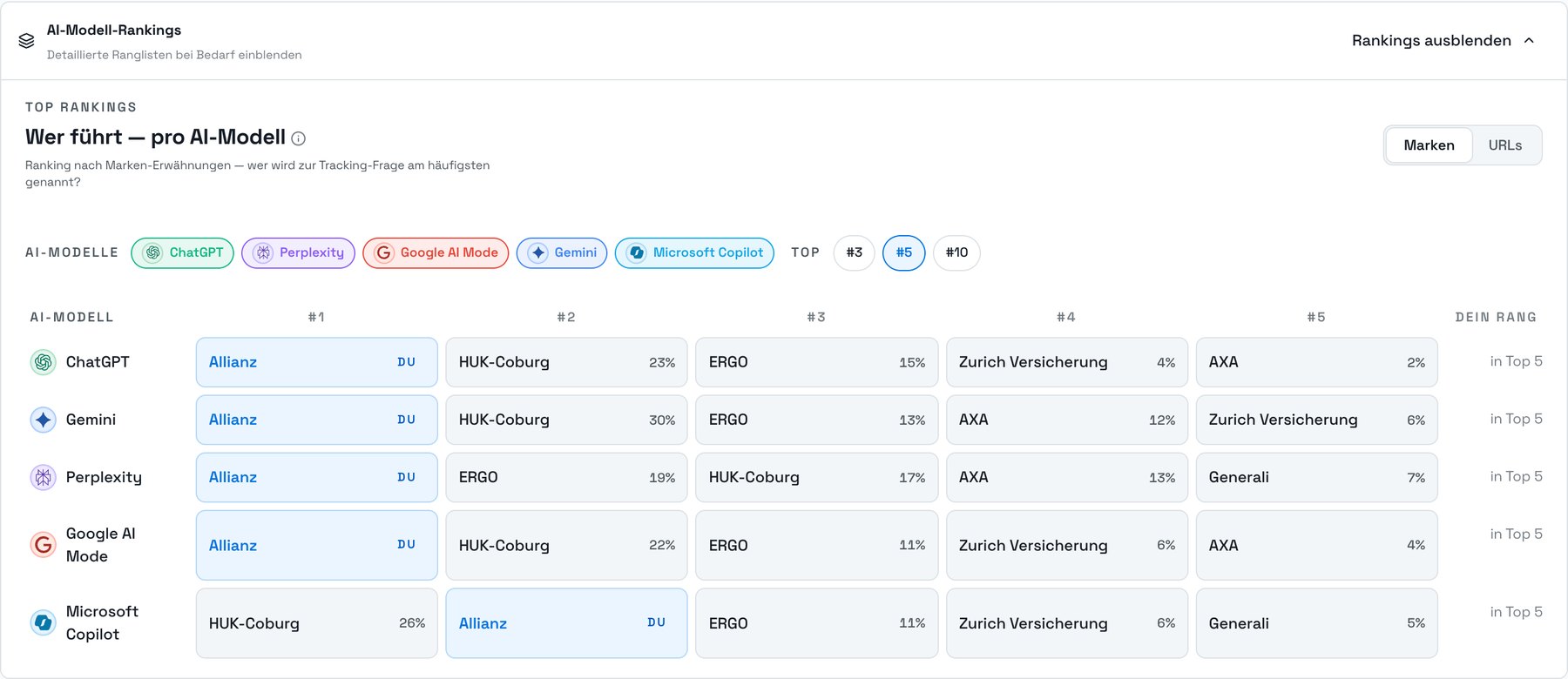Alexandrya.AI: Ranking der genannten Marken je KI-Modell