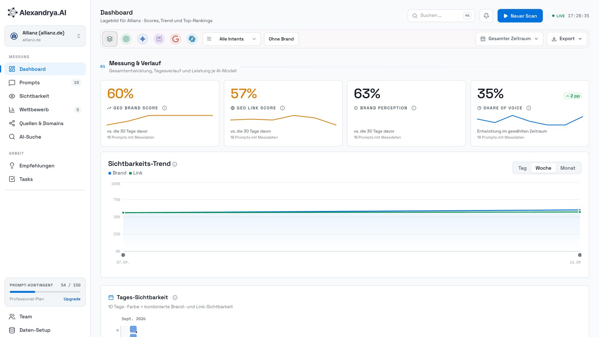 Alexandrya.AI Dashboard mit GEO Brand Score, Link Score, Brand Perception und Share of Voice