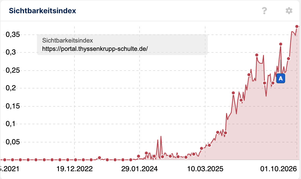 SISTRIX Sichtbarkeitsindex von portal.thyssenkrupp-schulte.de steigt ab 2024 von nahe 0 auf über 0,35 (Stand 01.10.2026)
